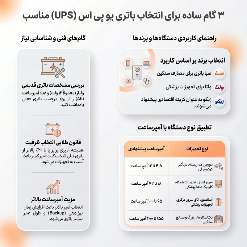 3 گام برای انتخاب باتری یو پی اس