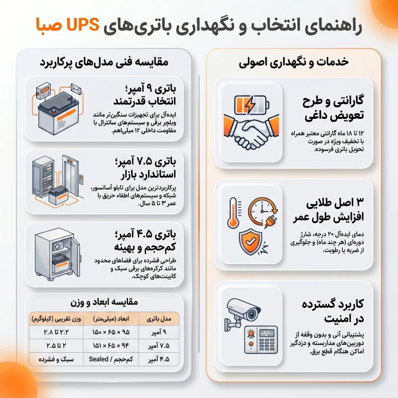 باتری 9 آمپر، 7.5 آمپر و 4.5 آمپر