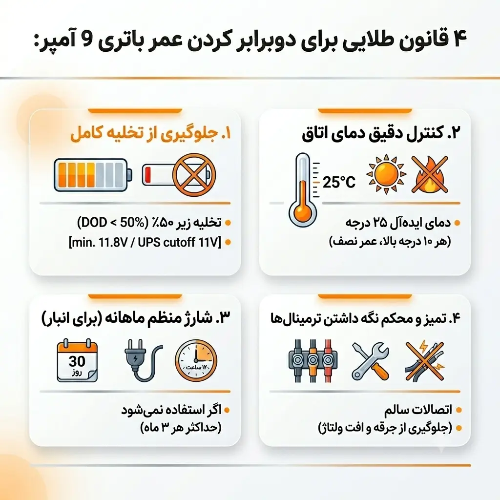 قانون طلایی برای دوبرابر کردن عمر باتری 9 آمپر