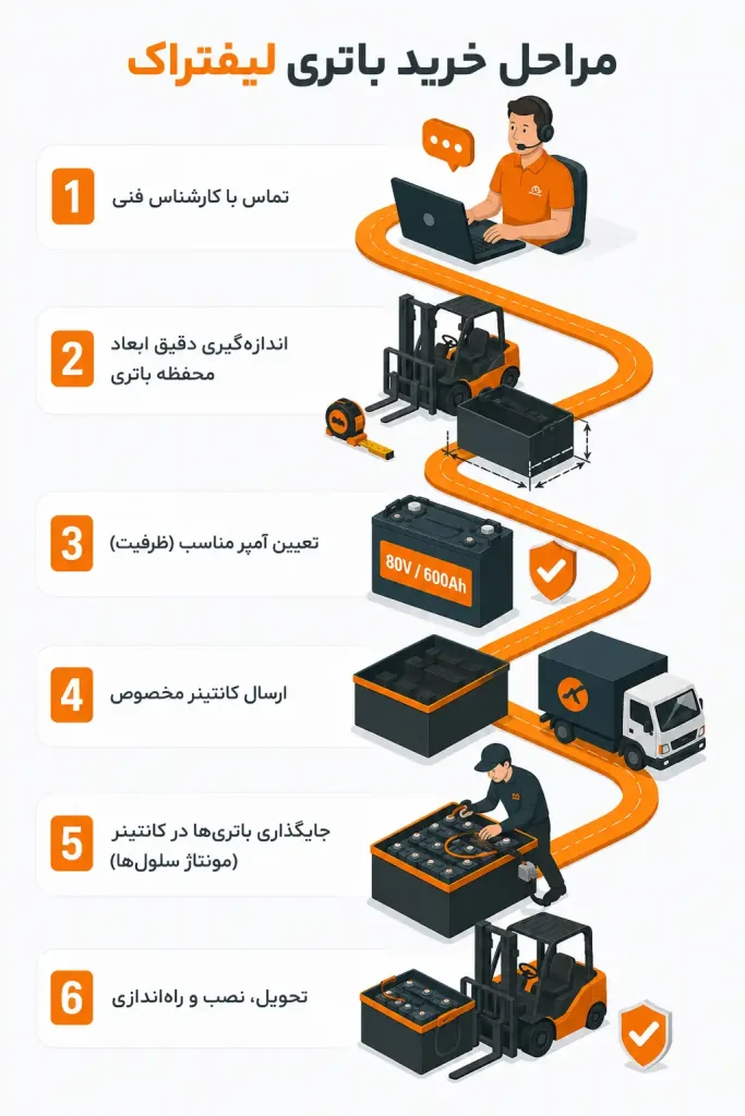 مراحل خرید باتری لیفتراک