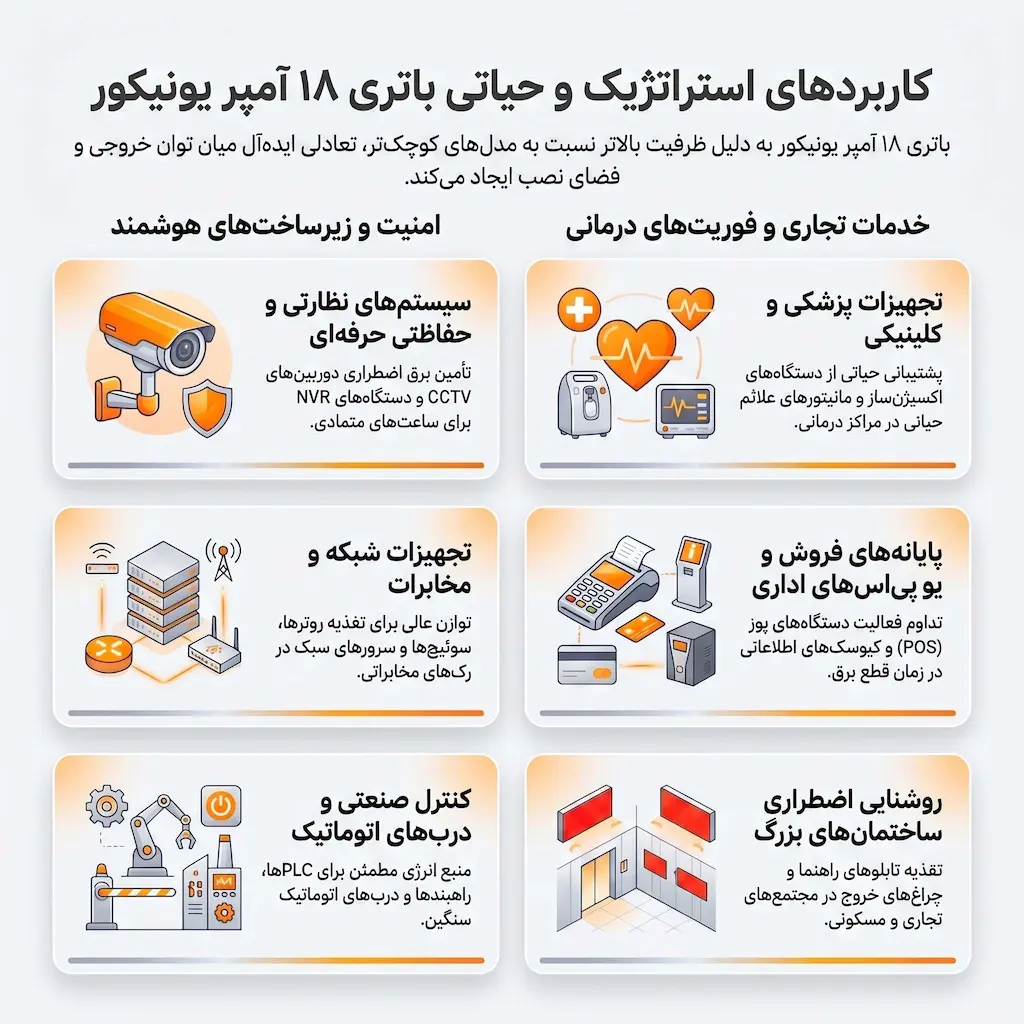 کاربرد باتری 18 آمپر یونیکور مخصوص یو پی اس