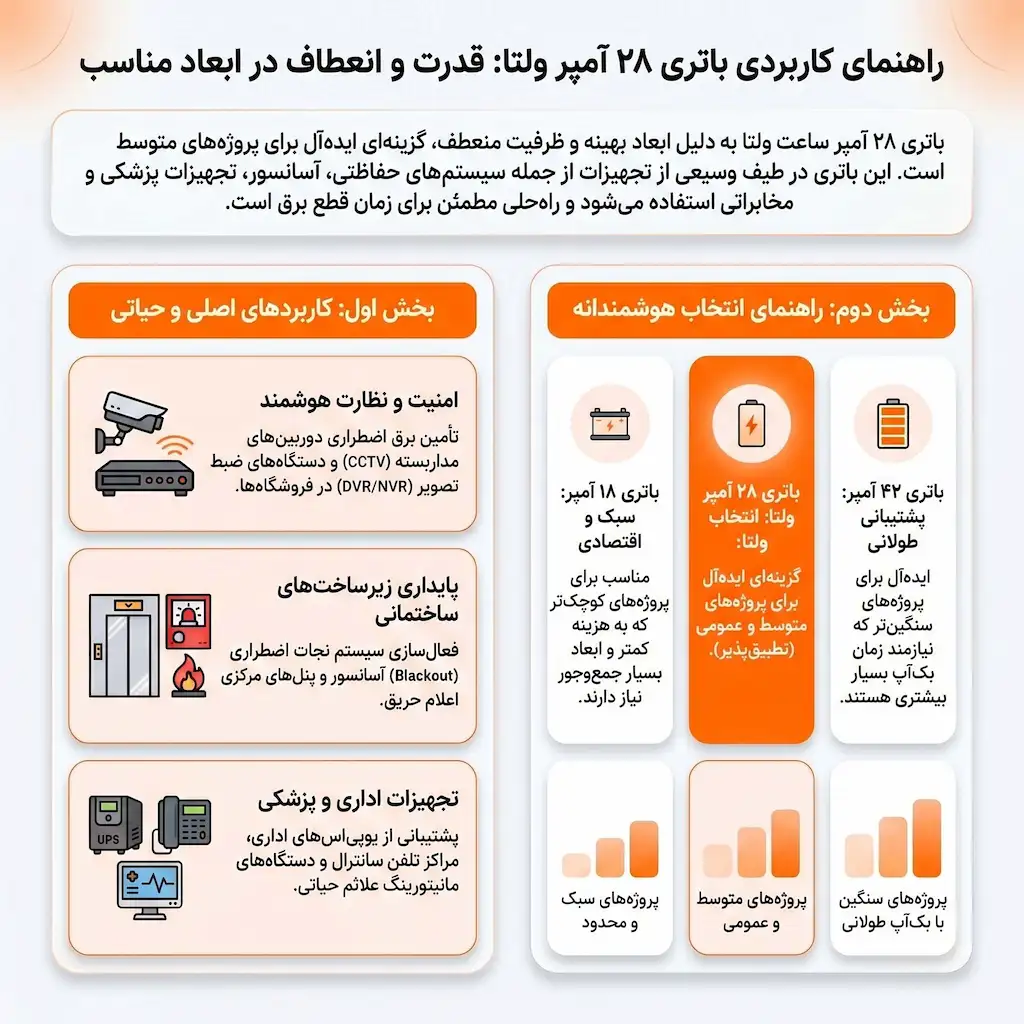 کاربرد باتری 28 آمپر ولتا