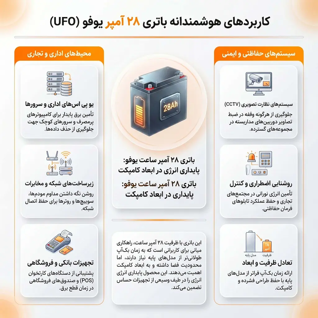 کاربرد باتری 28 آمپر