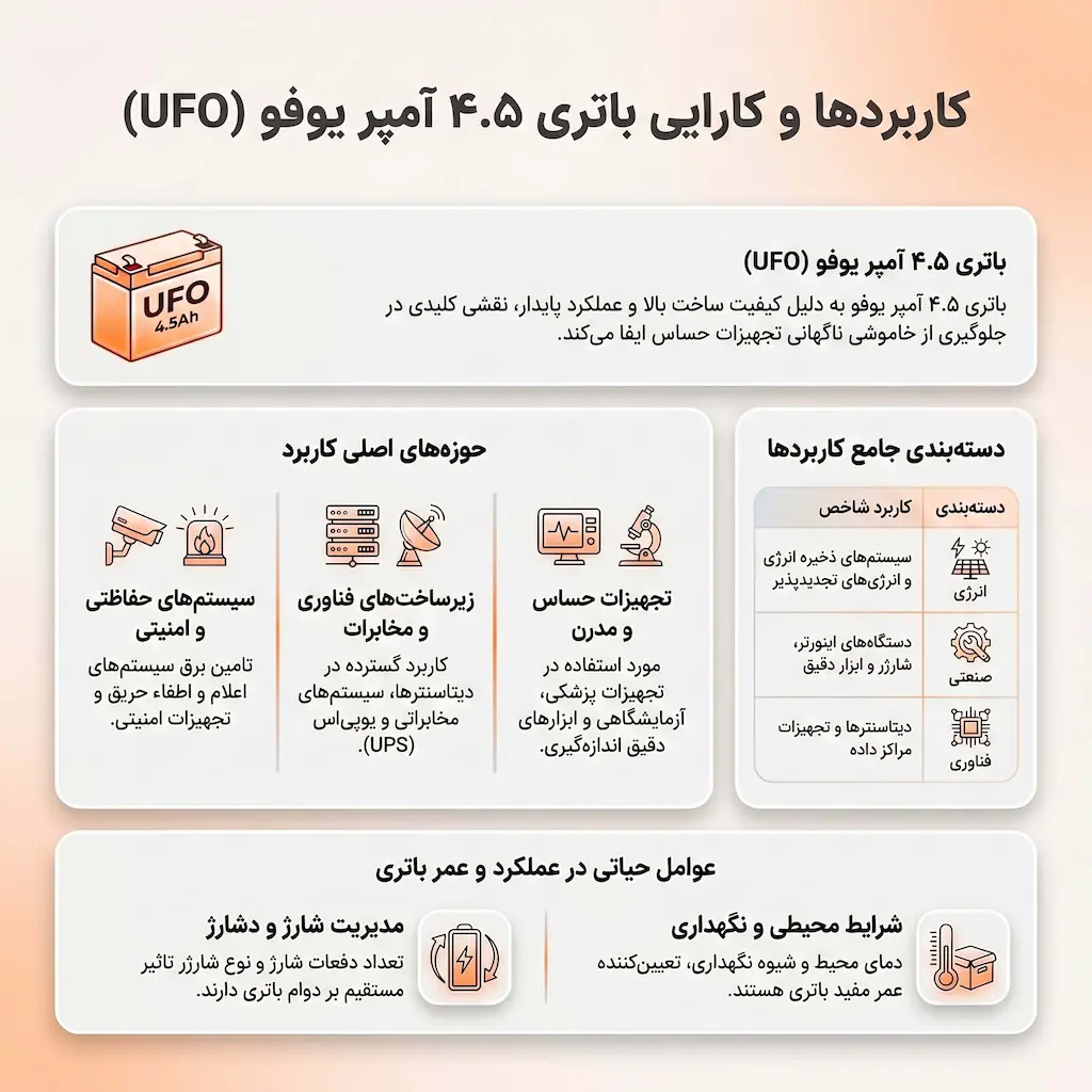 کاربرد باتری 4.5 آمپر یوفو
