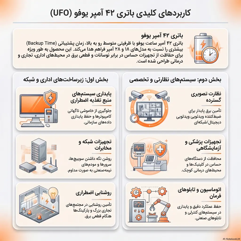 کاربرد باتری یوفو 42 آمپر